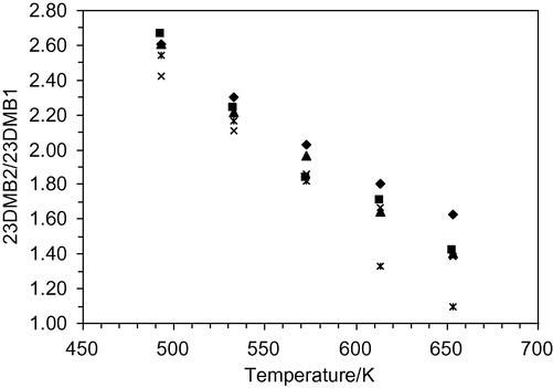 Change of the 23DMB2/23DMB1 ratio versus the reaction temperature. Catalysts: ♦: MgP, ♦: CoMo1/MgP, ▴: CoMo2/MgP, ×: CoMo22/MgP and : CoMo3/MgP.