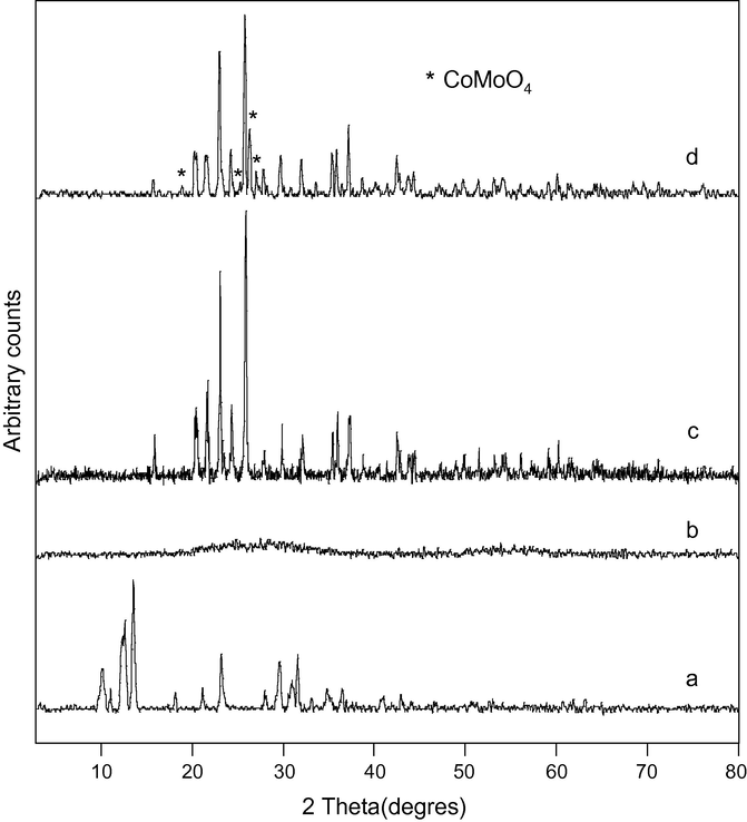XRD patterns for solids MgP calcined at 353 K (a), 773 K (b), 973 K (c) and CoMo2/MgP calcined at 973 K (d).