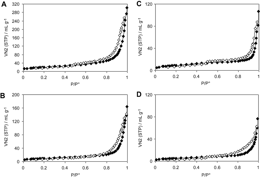 N2 isotherm showing the adsorption ( ) and desorption ( ) branches for MgP(A) calcined at 773 K and CoMo1/MgP(B), CoMo2/MgP(C), CoMo3/MgP(D) calcined at 673 K.