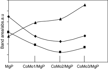 Variation with the catalyst’s molybdenum content, of the area of bands characteristic of: (♦) the total number of Lewis (1448 cm−1, pyridine); (♦) the strongest Lewis (1612 cm−1, pyridine) and (▴) the Brönsted acid sites (1650 + 1628 cm−1, lutidine) at 373 K.