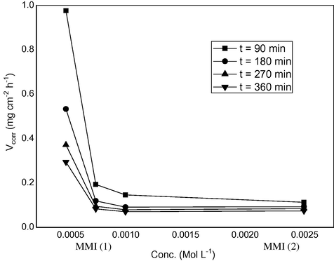 Corrosion rate of cold rolled steel efficiency for different concentrations of MMI in 2 M H2SO4 at different immersion times.