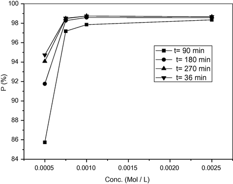 The inhibition efficiency for different concentrations of MMI for the corrosion of cold rolled steel in 2 M H2SO4 at different immersion times.