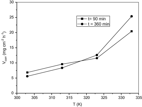 Effect of temperature on the corrosion rate of cold rolled steel in 2 M H2SO4 at immersion times: t = 90 and T = 360 min.