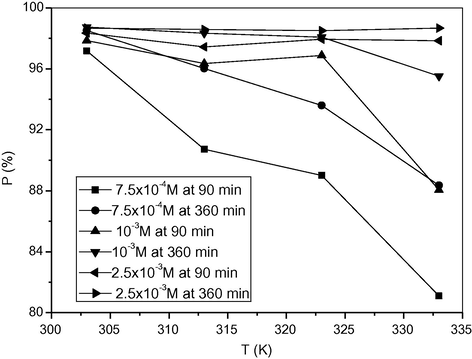 Effect of temperature on the corrosion rate of MMI of corrosion of cold rolled steel in 2 M H2SO4 at immersion times: t = 90 and t = 360 min.