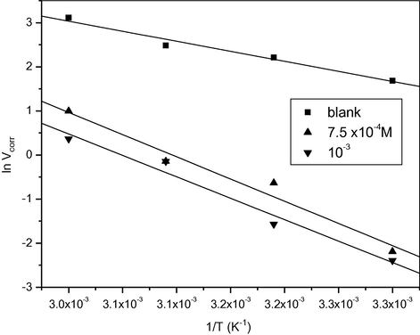 ln Vcorr vs 1/T for cold rolled steel dissolution in 2 M H2SO4 in the absence and the presence of 7.5 × 10−4 M and 10−3 M concentrations of MMI at immersion time: t = 180 min.