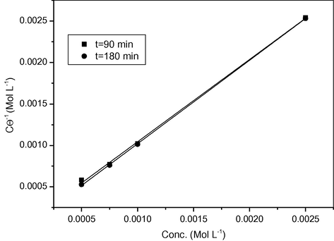Langmuir adsorption plots for cold rolled steel in 2 M H2SO4 containing different concentrations of MMI at T = 30 °C.