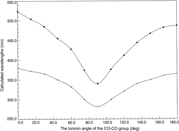 Calculated wavelengths of the long n → π∗ transition in glyoxal versus CO–CO torsion angle. •–•–•–•: TD-B3LYP/6-31G(d,p); +–+–+–+: TD-HF/6-31G(d,p).