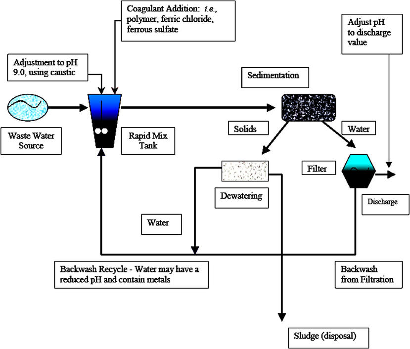 Processes of a conventional metals precipitation treatment plant (Wang et al., 2004).