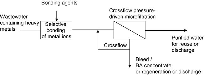 The integrated processes combining metal bonding and separation by cross flow membrane filtration (for low-contaminated wastewater) (Mavrov et al., 2003).