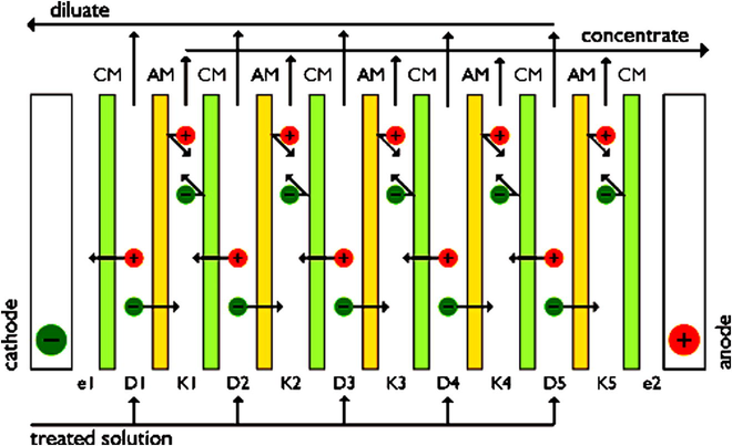 Electrodialysis principles (Chen, 2004). CM – cation-exchange membrane, D – diluate chamber, e1 and e2 – electrode chambers, AM – anion exchange membrane, and K – concentrate chamber.