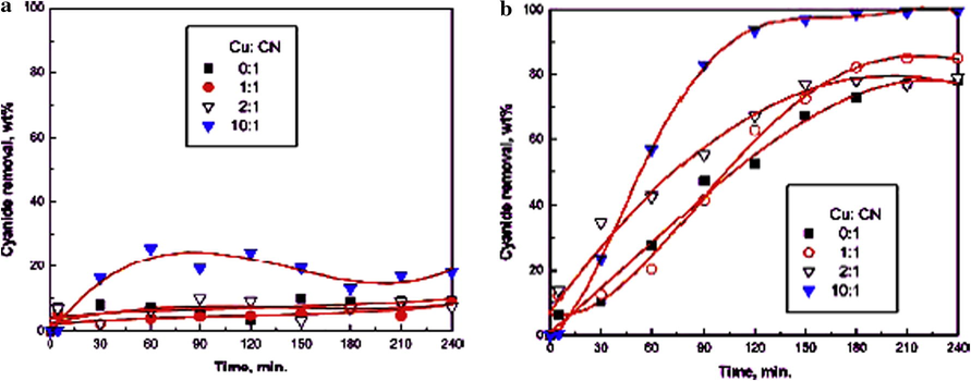 Cu(II) removal by UV illuminated TiO2 at various Cu(II)/CN− ratios Barakat et al., 2004. (a) Without UV-light and (b) with UV-light.