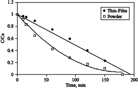 Comparison of photocatalytic reduction of Cr(VI) using thin film TiO2 and Degussa P-25 (Kajitvichyanukula et al., 2005).
