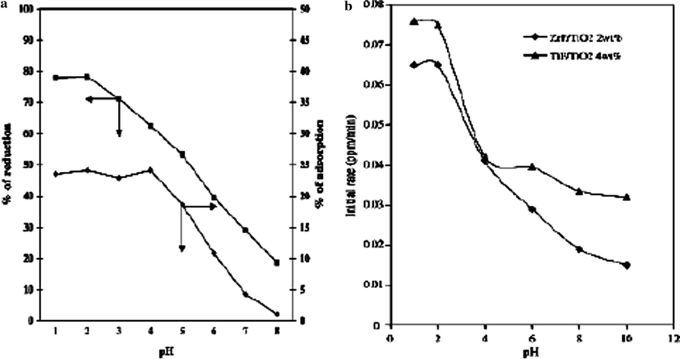 Effect of pH of the solution on the photocatalytic reduction of Cr(VI) over (a) TiO2 modified with sulphate (Lv et al., 2008), (b) TiO2 loading on zirconium phosphate (ZrP) and titanium phosphate (Dasa et al., 2006).