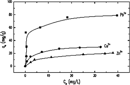 Adsorption isotherm of Pb(II), Cu(II), and Zn(II) onto calcined phosphate (Aklil et al., 2004).