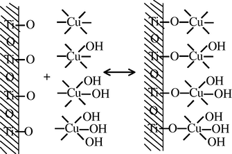 The adsorption mechanism of Cu(II) on hydrous TiO2 (Barakat, 2005).