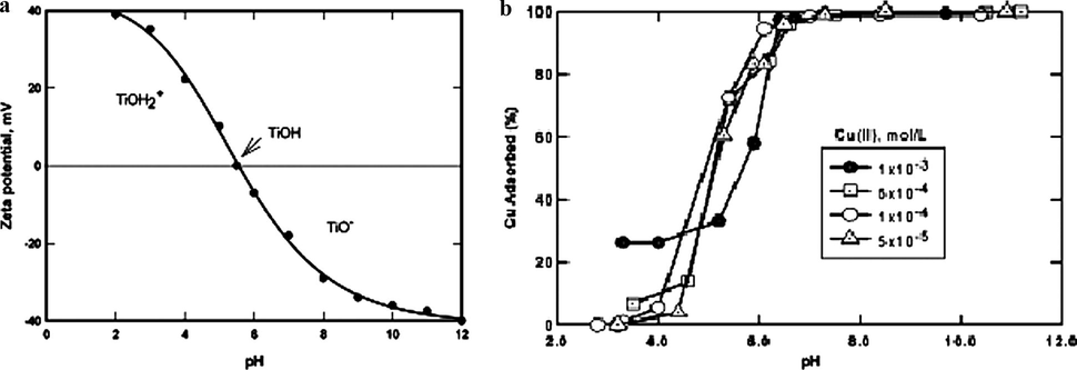 (a) Zeta potential of TiO2 in aqueous solution. (b) Adsorption of Cu(II) on TiO2.