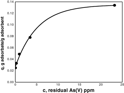 Adsorption isotherm of As(V) onto the hydrogel (Barakat and Sahiner, 2008).