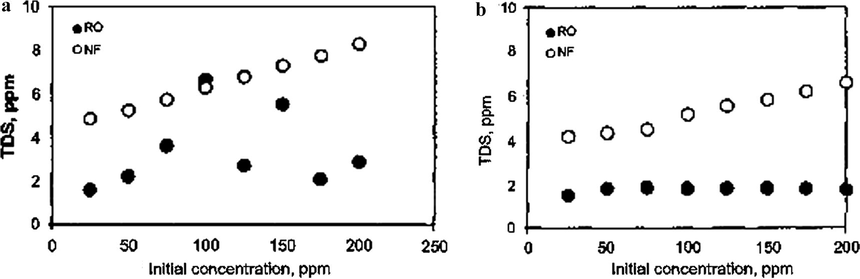 Concentration of (a) Cu(II) and (b) Cd(II) ions in the permeate from RO and NF (Abu Qdaisa and Moussab, 2004).