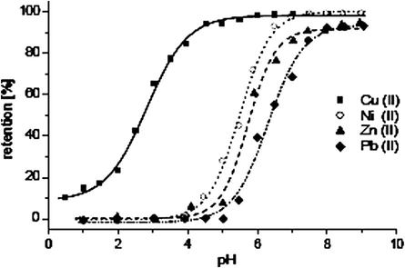 Selectivity of PSU polymer (Rether and Schuster, 2003).