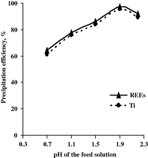 Effect of pH upon REE and Ti precipitation efficiency.