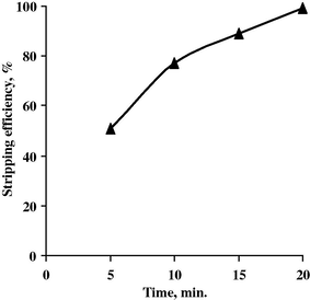 Effect of time upon Ta stripping efficiency.