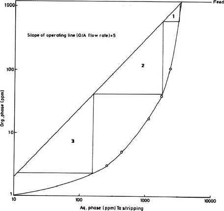 McCabe–Thiele diagram for Ta stripping.