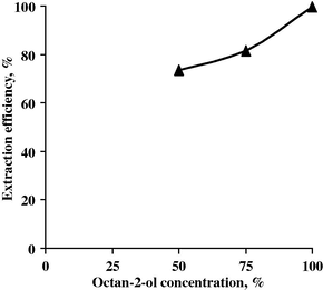 Effect of octan-2-ol conc. upon Nb extraction efficiency.