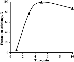 Effect of contact time upon Nb extraction efficiency.
