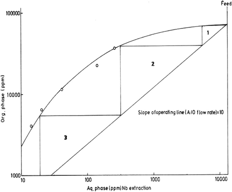 McCabe–Thiele diagram for Nb extraction.
