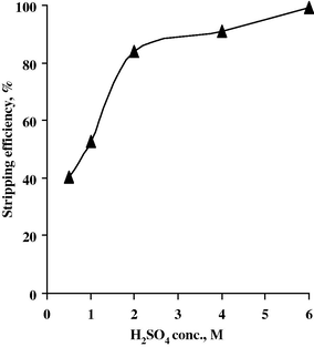 Effect of H2SO4 conc. upon Nb stripping efficiency.