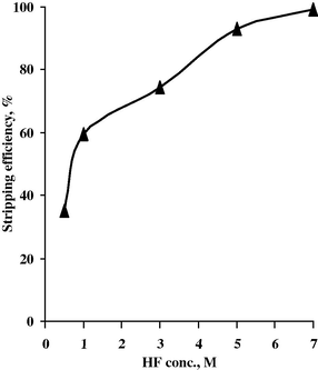 Effect of HF conc. upon Nb stripping efficiency.