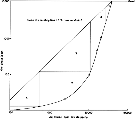 McCabe–Thiele diagram for Nb stripping.