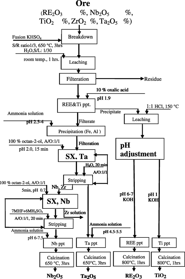Proposed technical flowsheet for south Gabal El-A’urf ore material.