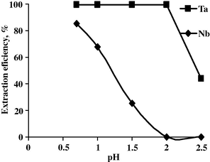 Effect of pH upon the extraction efficiency of Nb and Ta.