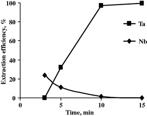 Effect of time upon the extraction efficiency of Nb and Ta.