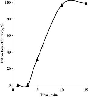 Effect of time upon Ta extraction efficiency.