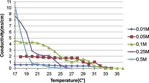The curves of conductivity vs. the temperature for various concentration of Na2SO4 in aqueous phases.