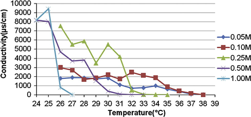 The curves of conductivity vs. the temperature for various concentration of NaCl in aqueous phases.