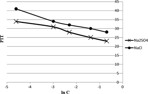 The curves of PIT as a function of natural logarithm of concentrations of Na2SO4 and NaCl. (C is concentration of NaCl or Na2SO4 by mol/l.)