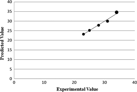 The scatter plot of predicted PIT by Eq. (1) vs. experimental PIT for electrolyte of Na2SO4 in aqueous phase.