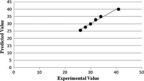 The scatter plot of predicted PIT by Eq. (2) vs. experimental PIT for electrolyte of NaCl in aqueous phase.