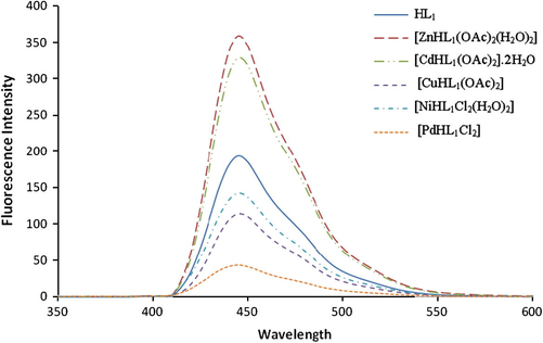 Fluorescence emission spectra of 10−5 M of HL4 and its M(II) complexes (excitation at 395 nm) in DMSO.