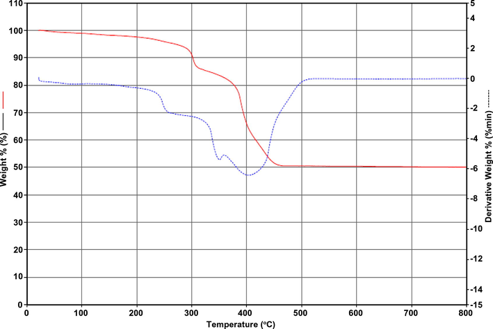 TG and DTG curves of [ZnHL1(OAc)2)H2O)2].