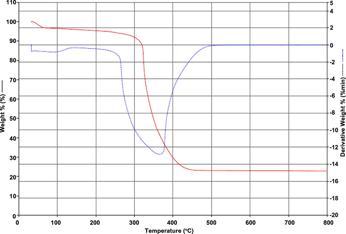 TG and DTG curves of [CdHL1(OAc)2]·2H2O.