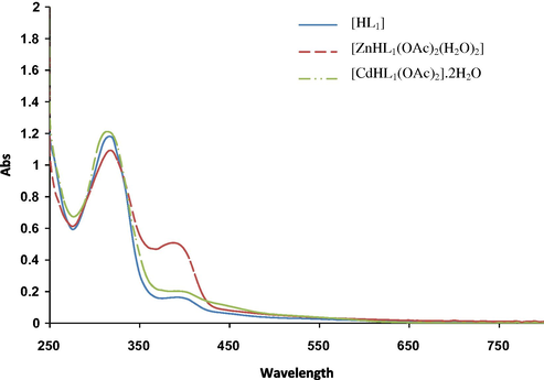 Electronic absorption spectra of HL1 ligand and its Zn(II) and Cd(II) complexes in 10−4 M DMSO.