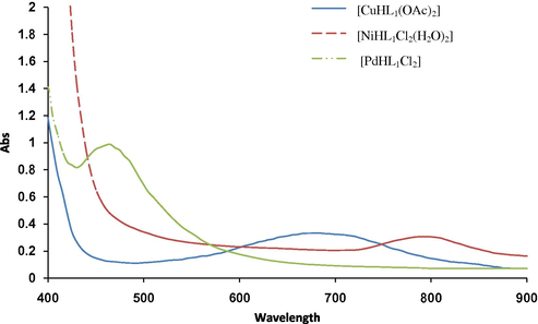 Electronic visible absorption spectra of Cu(II), Ni(II) and Pd(II) complexes of HL1 in 10−3 M DMSO.