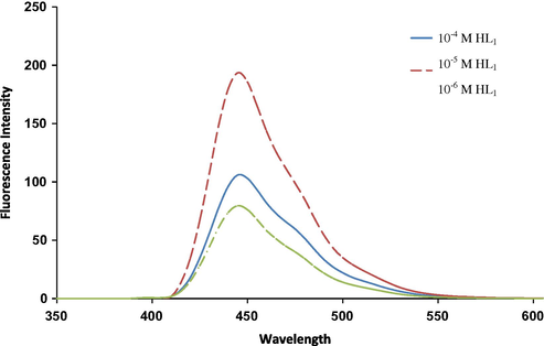 Fluorescence emission spectra of 10−4, 10−5 and 10−6 M of HL1 (excitation at 395 nm) in DMSO.