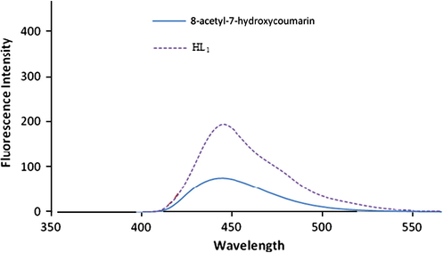 Fluorescence emission spectra of 10−5 M 8-acetyl-7-hydroxycoumarin and HL1(excitation at 395 nm) in DMSO.