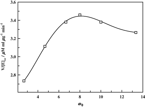 Dependence of V/[E]ov on ω0 at 25 °C, pH = 7.4, [guaiacol] = 0.03 mol/l, [SDS] = 0.014 mol/l, and [E]ov = 16.5 μg/ml in SDS/1-hexanol/CHCl3/buffer system.