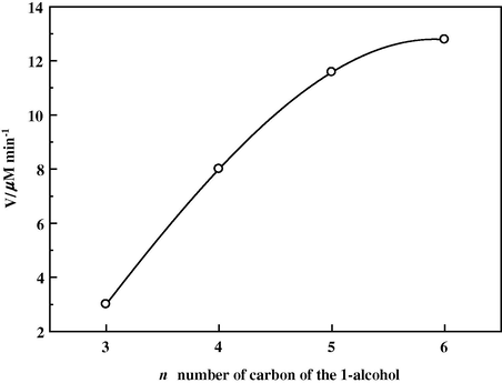 Dependence of initial reaction rate on n, the number of carbon atom of the 1-alcohol as co-surfactant.